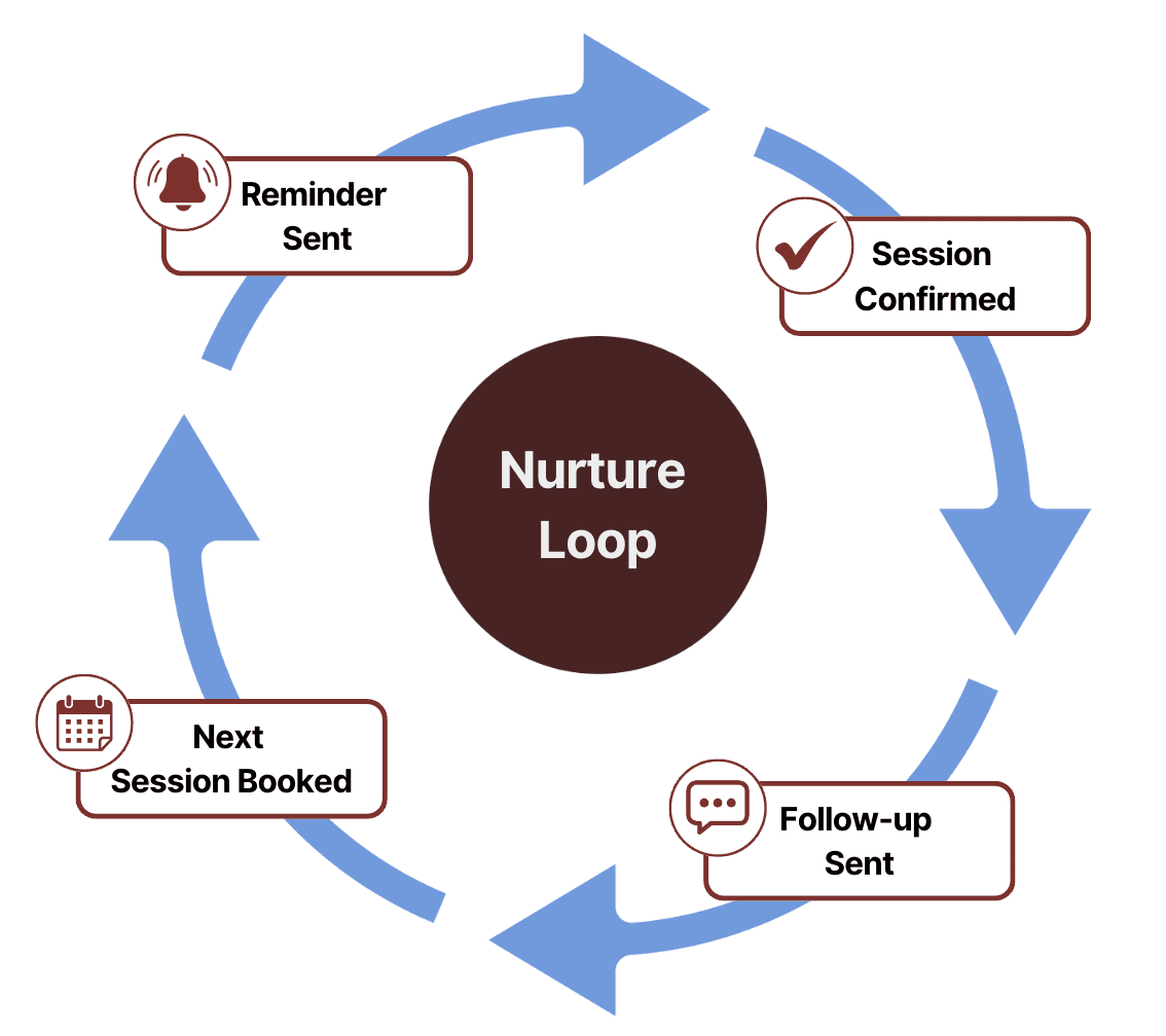 The Nurture Loop