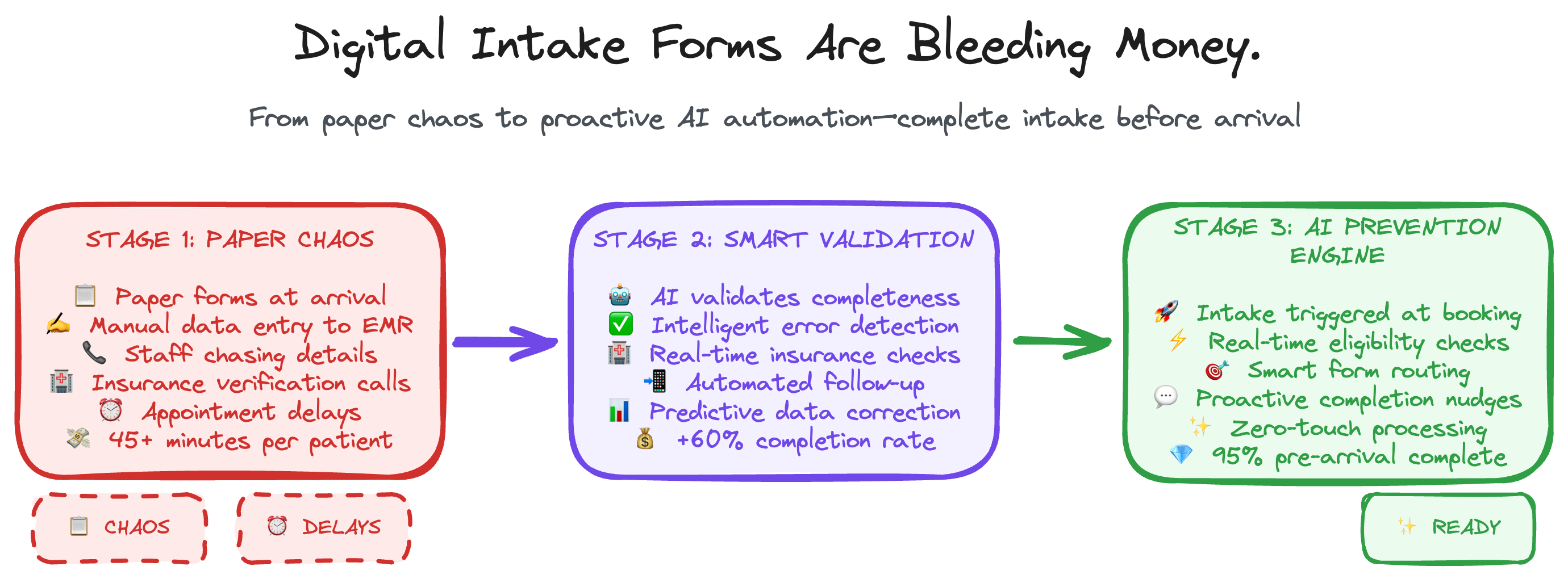 Digital Intake Forms + Eligibility Check Workflow - From paper chaos to AI-powered intake